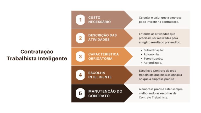 As 5 fases da Contratação Trabalhista Inteligente